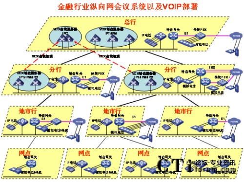 �v��W(w��ng)�j(lu��)IP�Z����?f��)?></center><br />
<center>�D1 �v��W(w��ng)�j(lu��)IP�Z����?f��)?/center><br />
����<b>��(y��u)��һ��ռ�Î���С</b><br />
<br />
��������G.729����a��30Kbps���ܱ��C�^�õ�Ԓ���|(zh��)�������Ñ􌣾W(w��ng)�Ď���������ɛ_�������ھW(w��ng)�j(lu��)�Ͽ�������QoS���g(sh��)�ܺõؽ�Q��(sh��)��(j��)���Z���ķ���(w��)�ȼ��^(q��)�e������<br />
<br />
����<b>��(y��u)�ݶ����`���Ը�</b><br />
<br />
<ul>  <li>IP�Ԓ���hϵ�y(t��ng)����������֧�ֶ�N�K�˽��루ģ�M�Ԓ��IP�Ԓ���֙C(j��)�ȣ���</li><br />
<br />
  <li>���h��ʽ������֧���A(y��)�s���h�ͼ��r���h��������ǰ��(zh��n)��ĕ��h���t��ʹ�á��A(y��)�s���h�������������o���¼�����Ҫ�S�r���_���S�r�Y(ji��)�����h���t��ʹ�á����r���h����</li><br />
<br />
  <li>���h�����ֶζ�����������WEB�����ƕ��h֮����߀��ͨ�^�Ԓ���I��(zh��)�и���������o����ȡ���o�����c������Ո���O(sh��)�����vģʽ��ȡ�����vģʽ�����L�r�g���i�����h��ȡ���i�����h�ȣ���������Ӗ(x��n)�r���Բ��á����v��ģʽ����ֻ���S��Ӗ(x��n)�߰l(f��)������Ӗ(x��n)�Y(ji��)��֮����á�ӑՓ��ģʽ����Ұl(f��)���ᆖ�����C����Ӗ(x��n)Ч�����|(zh��)����</li><br />
<br />
  <li> ����������˳����h�ṩ��ʾ��֮����߀��ͨ�^�Ԓ���I�c�������hϵ�y(t��ng)����c������(sh��)���c����������������߀δ�������ͨ�^�Ԓ���I��Ո���ڴ_�J(r��n)�c���ߵ��R�Ժ����Ɍ����h�i������ֹ�������M(j��n)����h��</li></ul><br />
����<b>��(y��u)�������_���Ժ�</b><br />
<br />
<ul>  <li>ͨ�^��(bi��o)��(zh��n)SIP�f(xi��)�h�cVoIP�O(sh��)�以ͨ���ҿ���ͨ�^��(bi��o)��(zh��n)�İ�ȫ�f(xi��)�h����SSH��SFTP��HTTPS�ȣ����ƺ͹�����h��</li><br />
<br />
  <li>�܉��cIP��(sh��)��(j��)�Y(ji��)�ό���������Ӗ(x��n)Ч���ʬF(xi��n)�o�Ñ���IP��(sh��)��(j��)���hϵ�y(t��ng)���ṩ�˕��h���ϵĿ�ҕ�ԣ�ͨ�^�ڂ���PC�ϰ��bIP��(sh��)��(j��)���h�͑��������ṩ���湲������Ӱװ�ȹ�����һ·��(sh��)��(j��)���h�Ď�����120Kbps���Ҽ��ܱ��C�^�õ�Ч������(d��ng)IP�Ԓ���hϵ�y(t��ng)�cIP��(sh��)��(j��)���hϵ�y(t��ng)��Y(ji��)�ϕr��������������Ӗ(x��n)���ϵĿ�ҕ�ԣ��ǳ��m���h(yu��n)�̵Ĵ󷶇���Ӗ(x��n)���u������Ҫ��������IP��(sh��)��(j��)���h�cIP�Ԓ���h�Ę�(g��u)���h(yu��n)�]��ҕ�l���h��(g��u)�܏�(f��)�s�����W(w��ng)�j(lu��)Ҫ��ͣ������fIP��(sh��)��(j��)���h�cIP�Ԓ���h�ĽY(ji��)�Ͻo�͑􎧁���һ�Nȫ�µĕ��h��Ӗ(x��n)ģʽ�������ԃr�ȿ�����ȫ�������ҕ�l���h��</li><br />
<br />
  <li>�cҕ�l���h�ں���ҕ�l���hϵ�y(t��ng)�Ĳ���ɱ�ͨ�����^�������ҕ�l���hһ�㲿����һ���Ͷ����W(w��ng)���������ļ��W(w��ng)���ٲ���ҕ�l���hϵ�y(t��ng)����IP�Ԓ���hϵ�y(t��ng)����ģ�M��ͨ��IP��ͨ�ķ�ʽ�cҕ�l���h�ں�������ҕ�l���h����չ�������h���w�������ļ��W(w��ng)�j(lu��)��</li></ul><br />
<?php }else if($_SERVER[