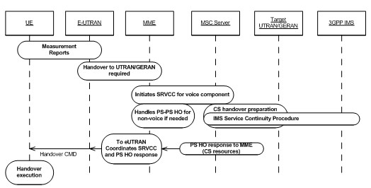 ��E-UTRAN��UTRAN/GERAN��SRVCC�����ГQ����
