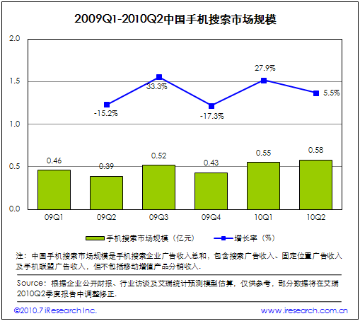 2009Q1-2010Q2�Ї�(gu��)�֙C(j��)�����Ј�(ch��ng)Ҏ(gu��)ģ
