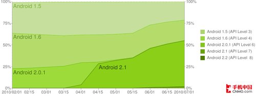Android2.1�汾ռ55���^�m(x��)�汾����