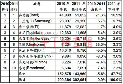 2011年前十大半導(dǎo)體廠商營收(單位:百萬美元)