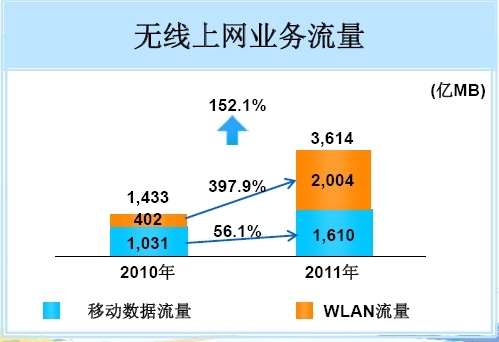 2011���Ї�(gu��)�Ƅ�(d��ng)�o(w��)��(xi��n)�ϾW(w��ng)�I(y��)��(w��)������WLAN���~�^(gu��)��