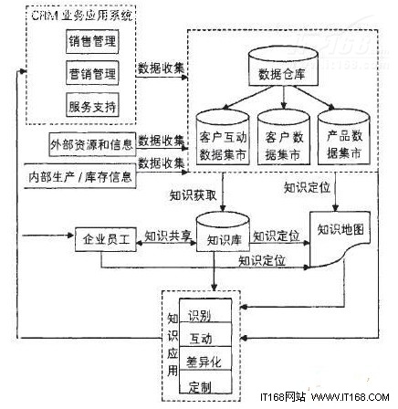 ����֪�R������CRM�wϵ�Y(ji��)��(g��u)�D